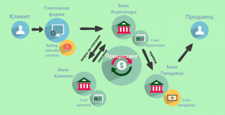 Как выбрать банк и пакет услуг
